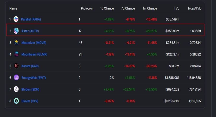 defi cryptocurrency dapps blockchain polkadot astarnetwork