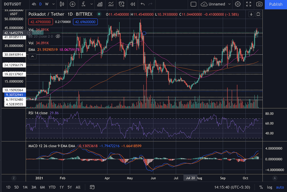 trading, crypto, polkadot, price