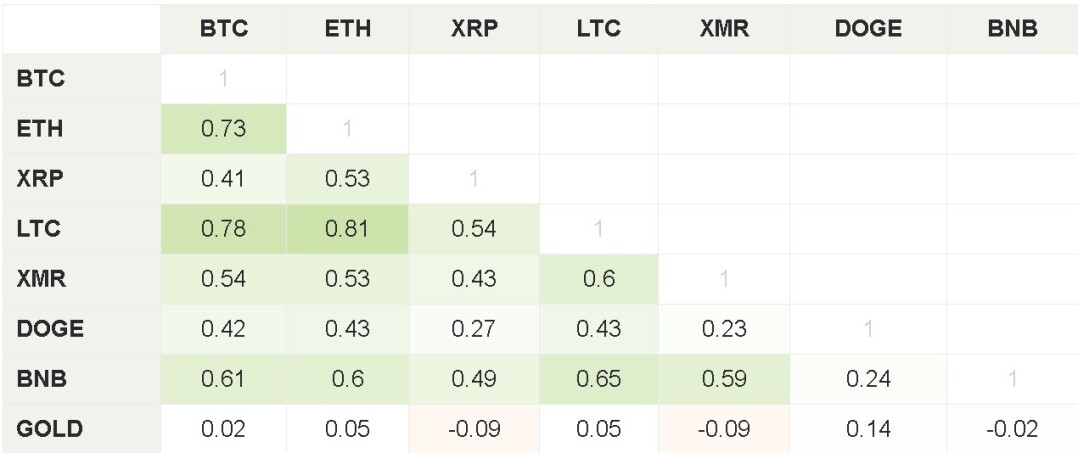 BTC Price Correlation