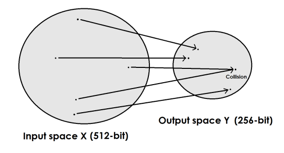 Collision hash
