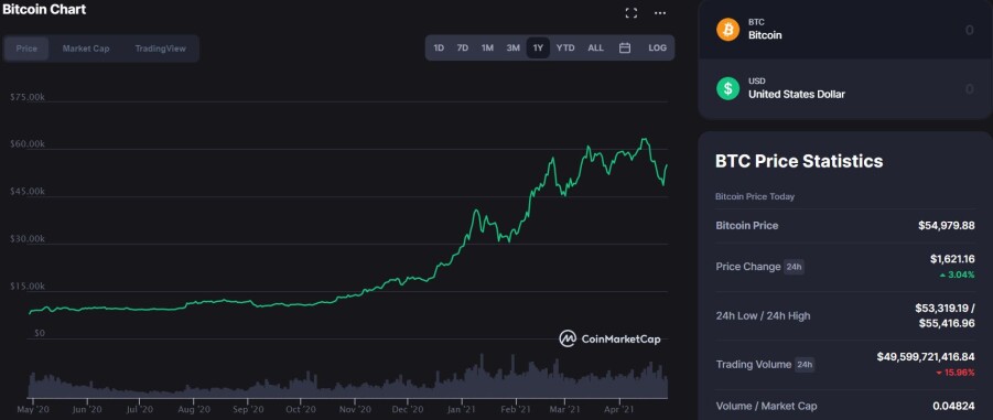 BTC Trading Chart - 04/27/2021 at 7:00pm EDT