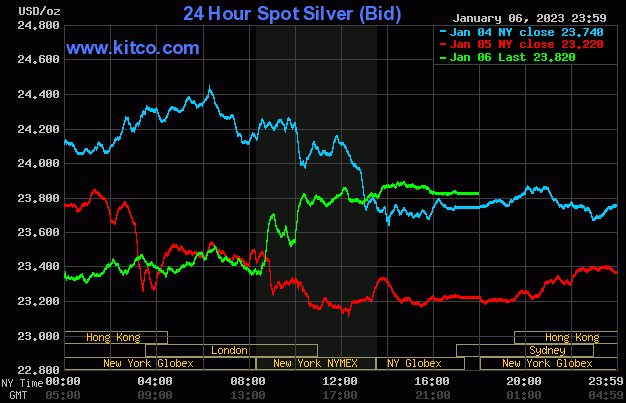 Spot Silver - January 6, 2023