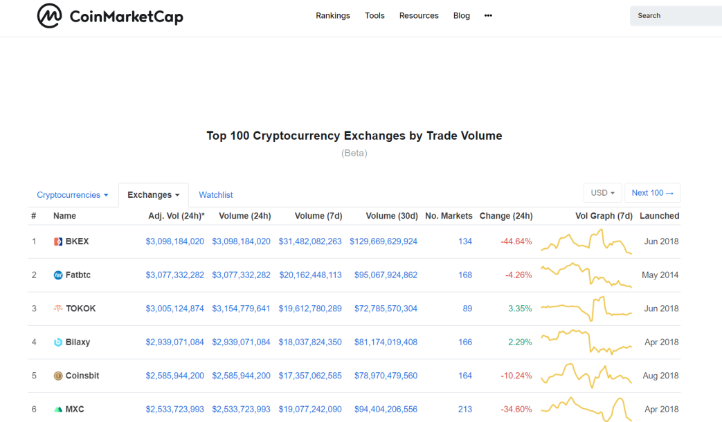 Coinsbit CoinMarketCap Ranking