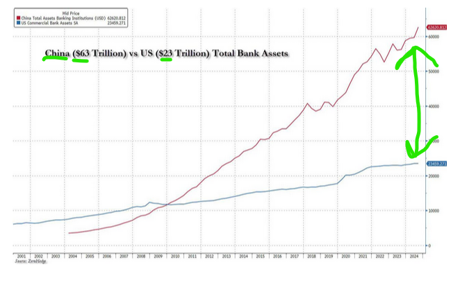 chinese bank assets versus america
