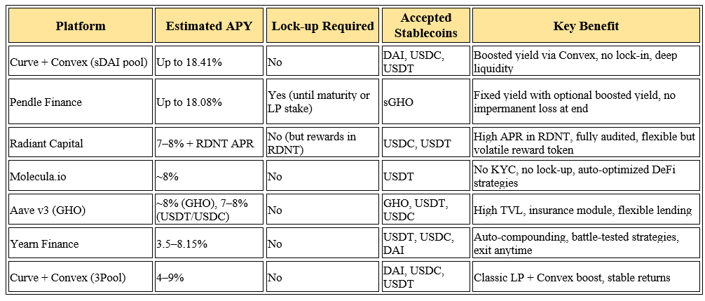 Comparison table of the best DeFi platforms for stablecoin yield in 2025, including APY, lock-up requirements, accepted stablecoins, and key benefits for each dApp