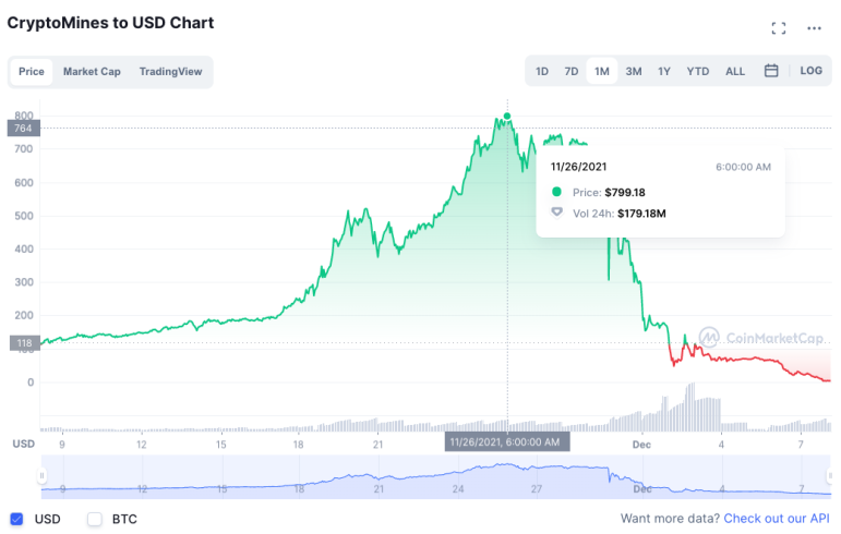 CryptoMines chart by CoinMarketCap