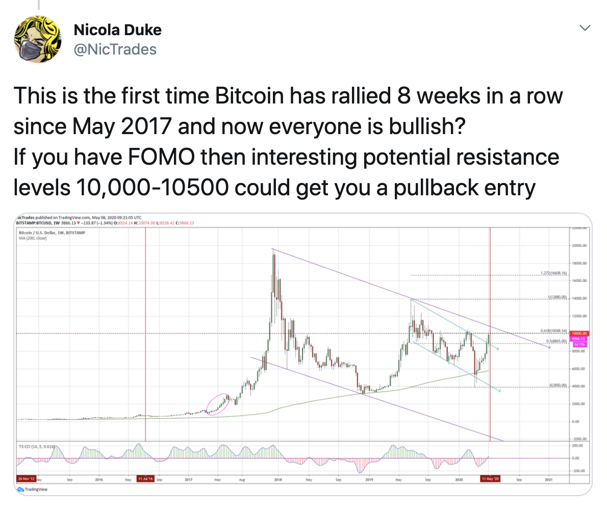bitcoin ta may 9 2020