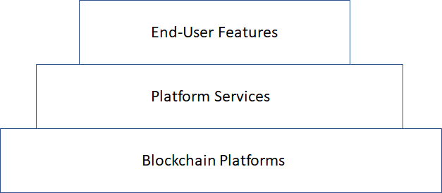 Crypto-Technology Levels