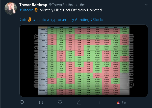 trevor balthrop bitcoin historical monthly chart updated for september