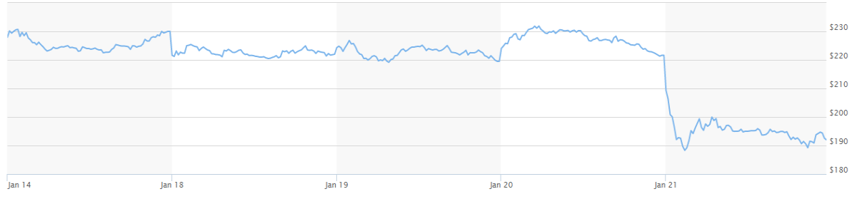 Coinbase stock price - 5 day trend