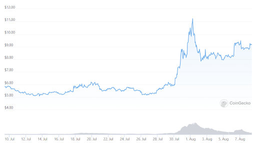 Filecoin graph