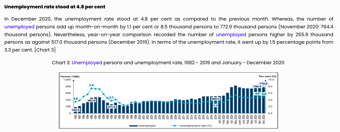 Unemployment rate in my country