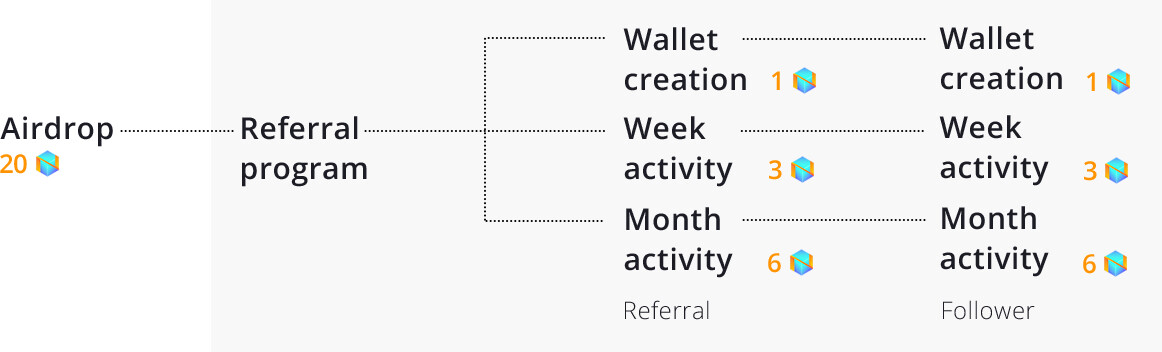 Netbox Bonus scheme