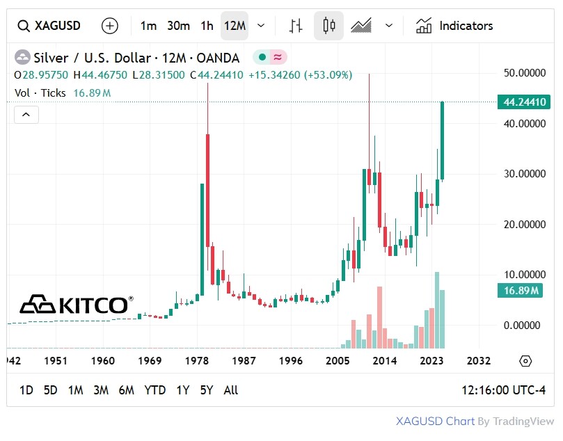 Silver 45 Year Chart - Courtesy Kitco.com