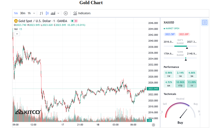 Spot Gold - December 18, 2023
