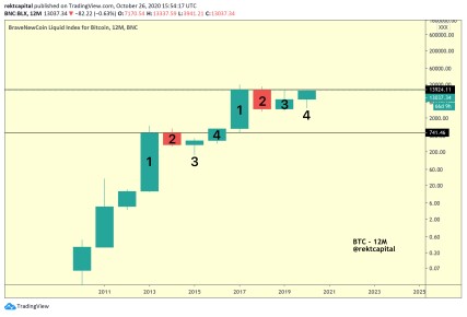 Bitcoin 4 year cycle