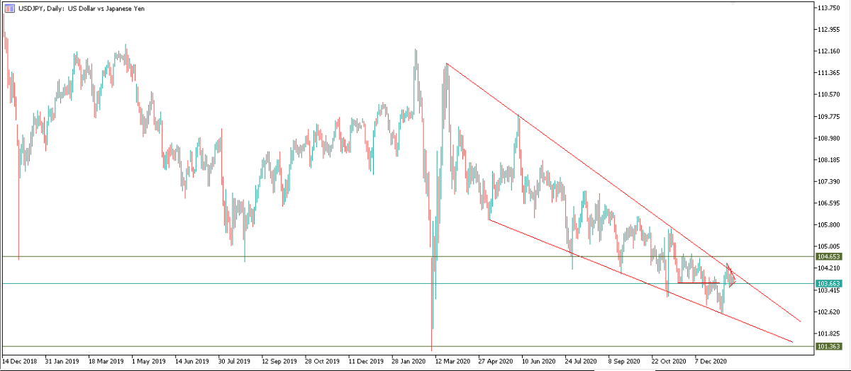 usdjpy d1