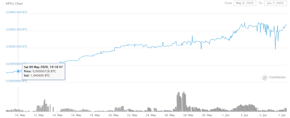 KRL/BTC price for the last 30 days