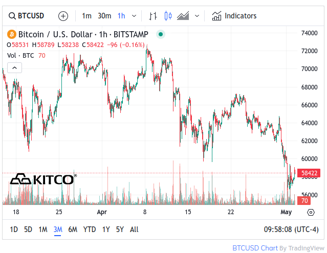Kitco Bitcoin Chart - May 2, 2024