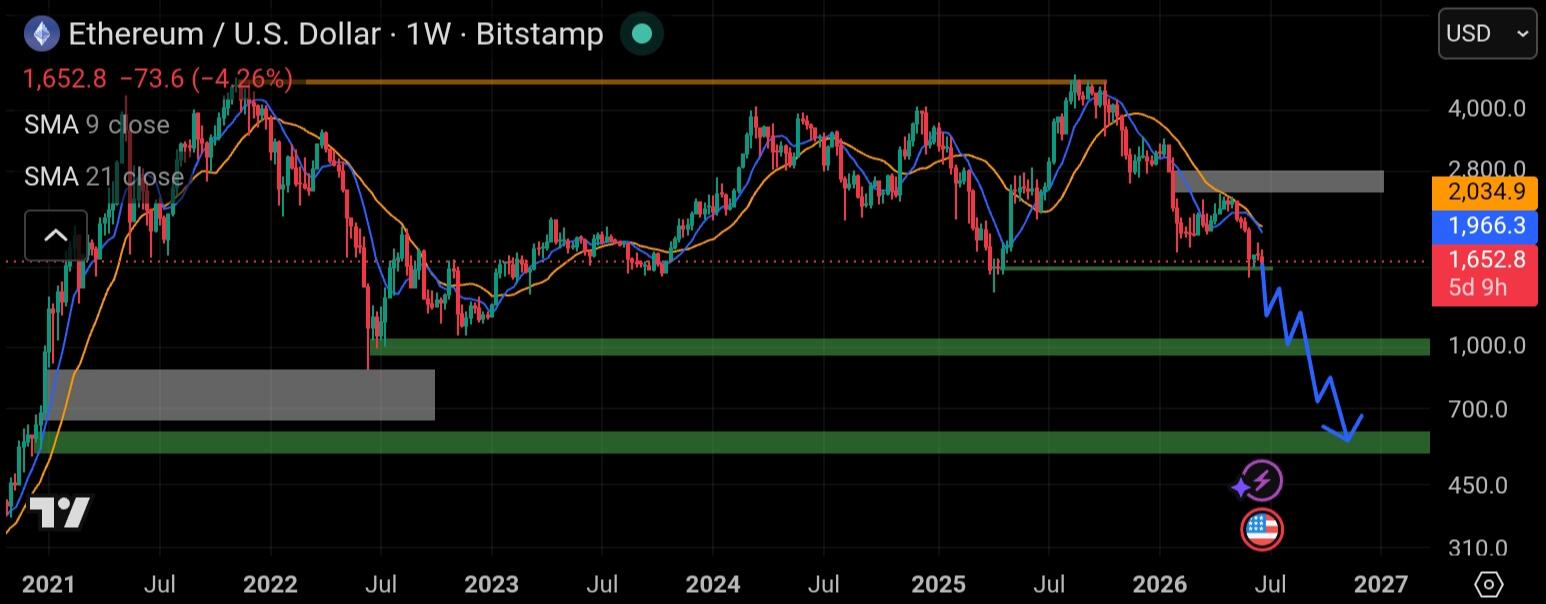 Chart tradingview eth 1W
