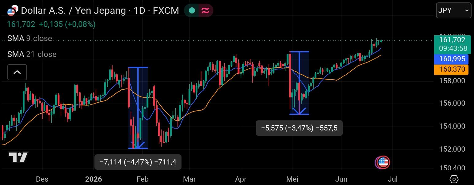 Usd/jpy tamefram 1D