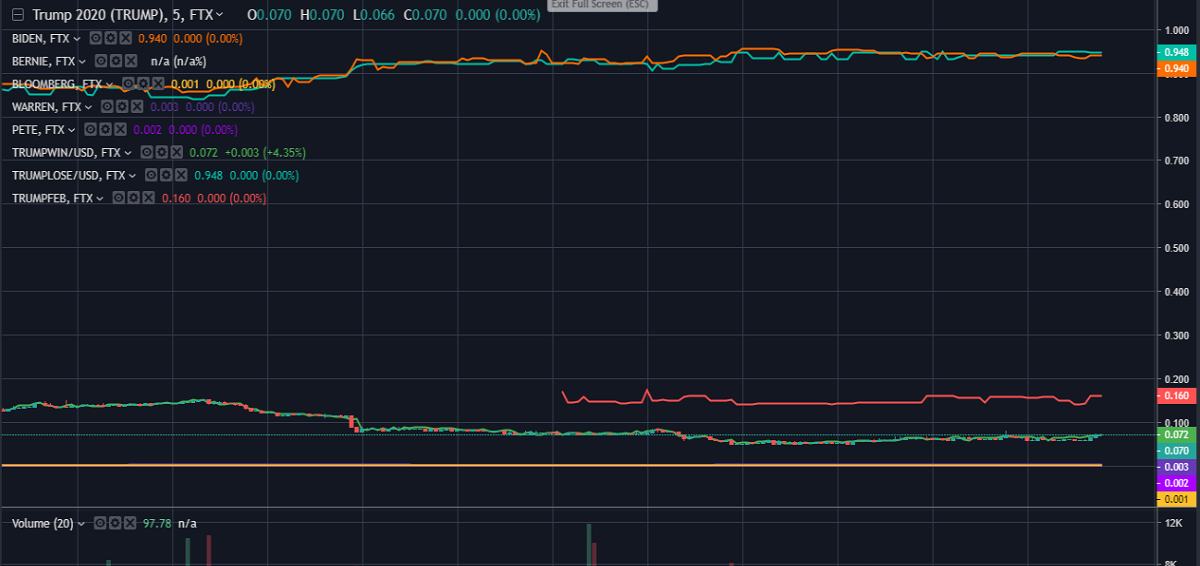 ftx exchange, futures contract, american presidential elections