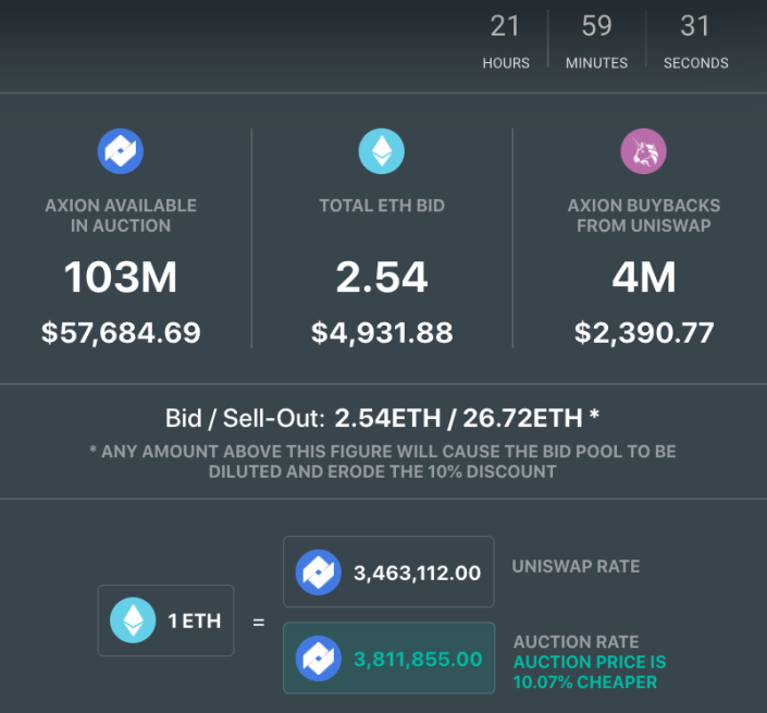 Axion crypto regular auction day 139
