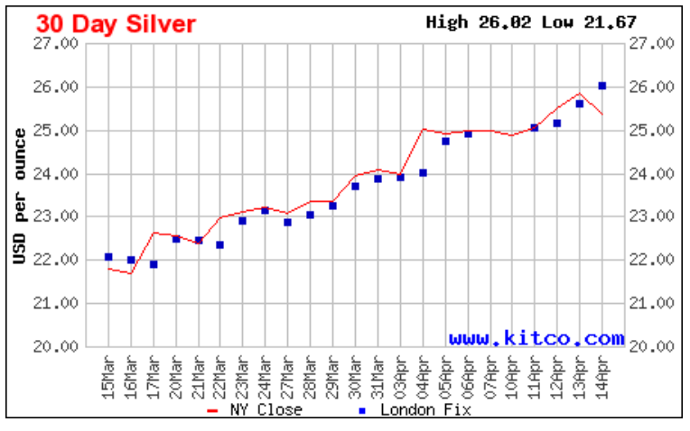 30 Day Chart - Silver up to April 17, 2023