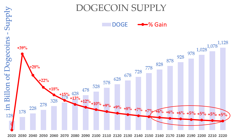 (Source: https://investorplace.com/2021/02/dogecoin-has-an-inflationary-supply-trait-making-it-ideal-as-a-cryptocurrency/)