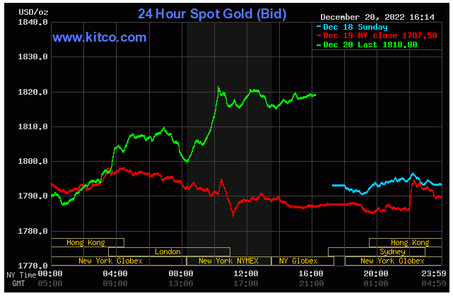 Spot Gold December 20, 2022