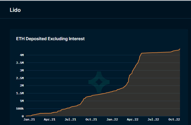 Ethereum Lido