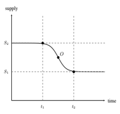 supply reduces to respond to reducing prices