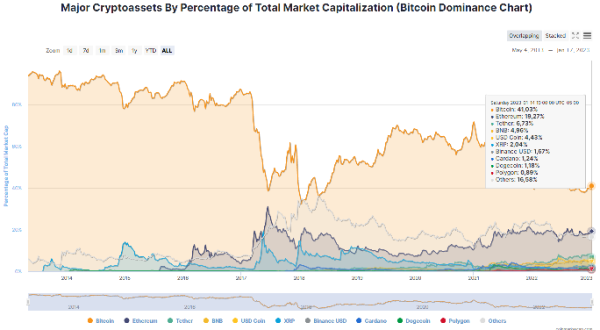 Individual ratios of the ten largest crypto assets relative to the total market capitalization of all assets. Since BTC was the first asset, it has remained the largest by market cap, so its market dominance is a number that many people follow. The assets tracked in this chart are described as crypto assets because they include tokens and stablecoins.