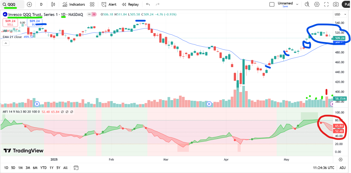 qqq daily chart