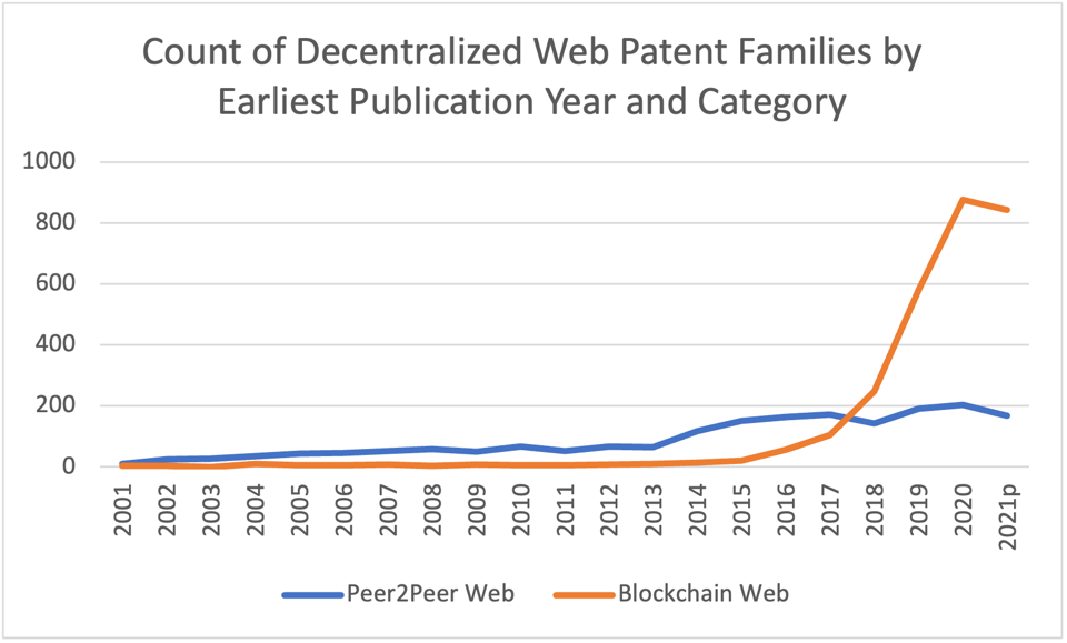 Count of Decentralized Web Patent Families by Earliest Publication Year and Category