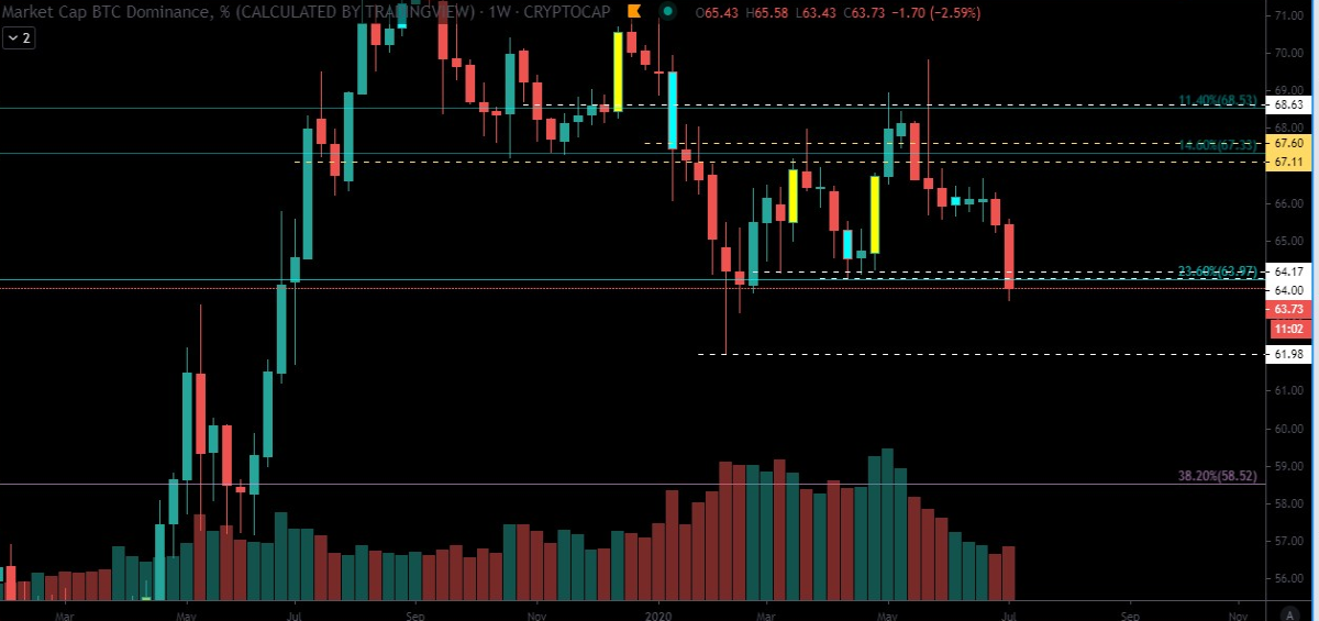 levels of 60-61 for alts to run more