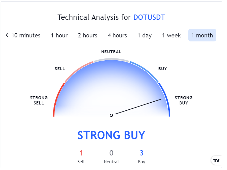 Polkadot Price Prediction: Technical Analysis