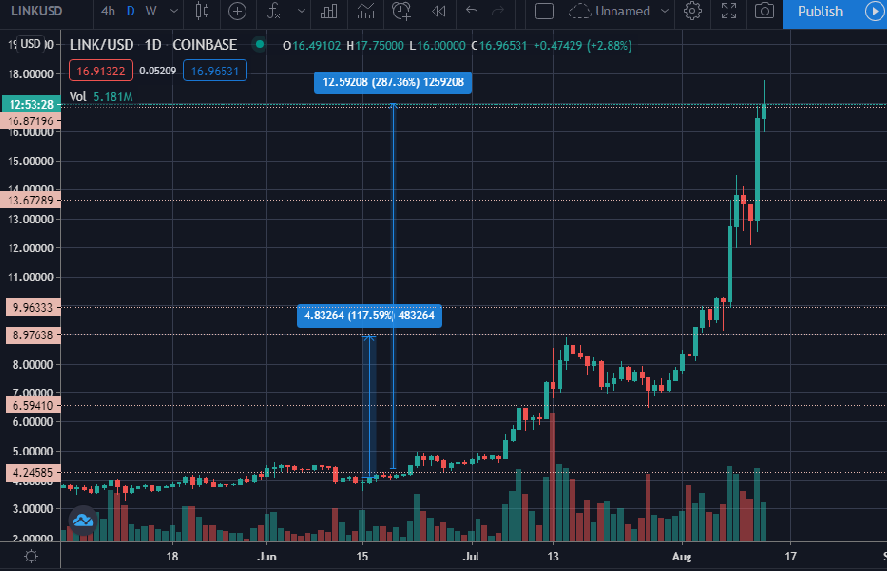 link, technical, price, chainlink,crypto
