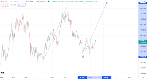 BTC USD Chart