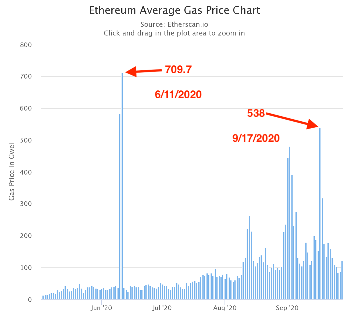 Ethereum Gas Price History