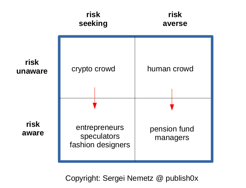 What is your Risk Preference