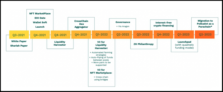 MRHB Roadmap and phased development