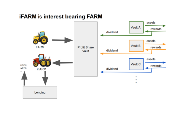 Harvest Finance
