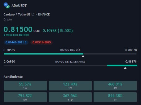 Rendimiento por peiodos.-