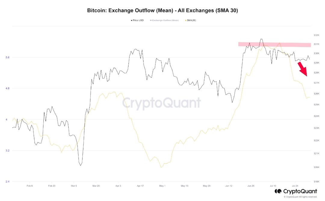 Bitcoin Exchange Outflow Mean Chart
