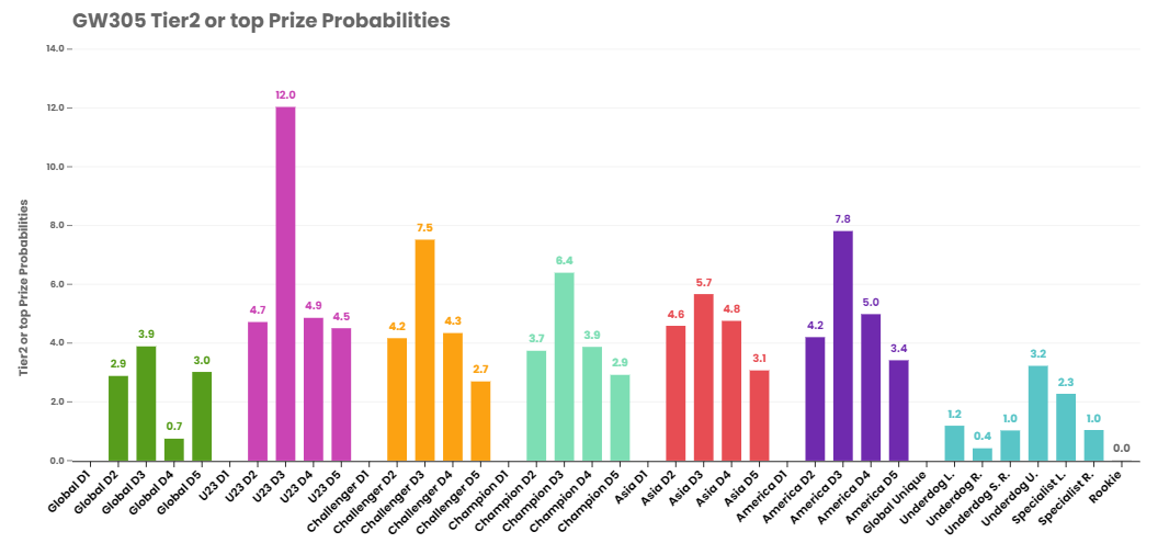 sorare-gw305-pre-gameweek-stats
