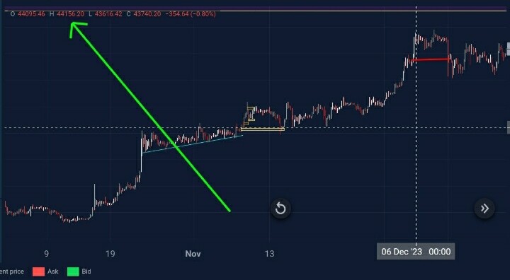 Bitcoin chart