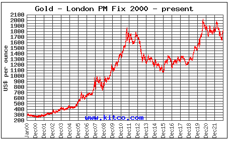 Spot Gold - 2000 / 2022