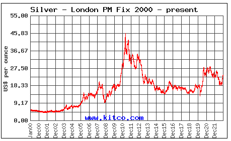 Spot Silver 2000 / 2022