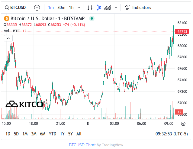 Kitco Bitcoin Chart March 8, 2024